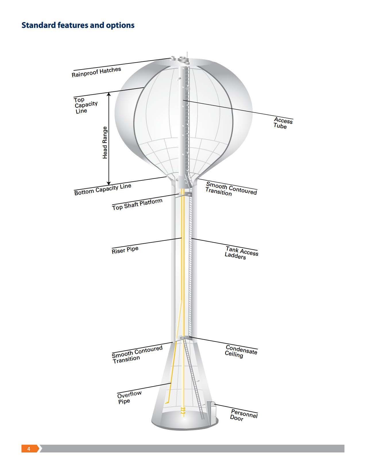 Different Types Of Water Towers